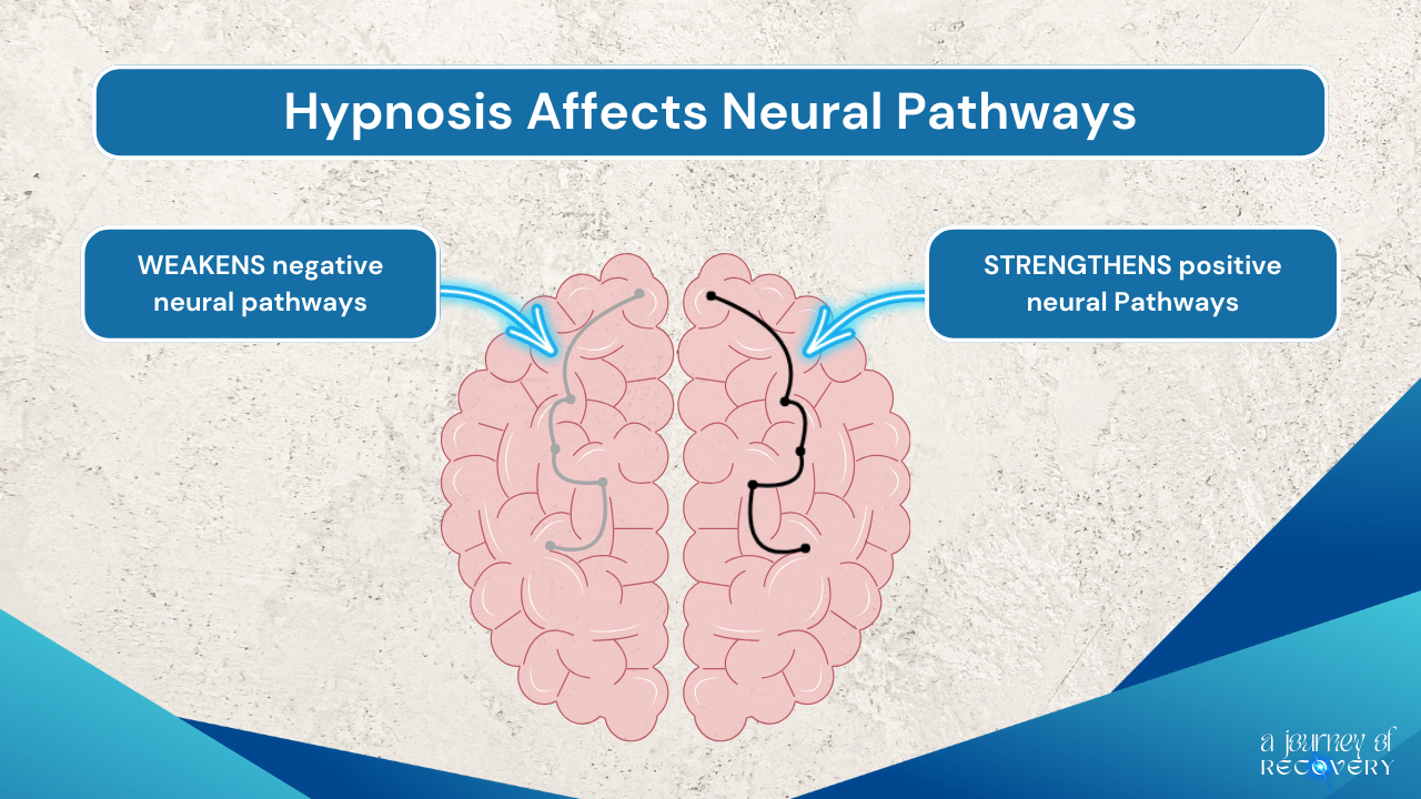 Hypnosis-neural-pathways